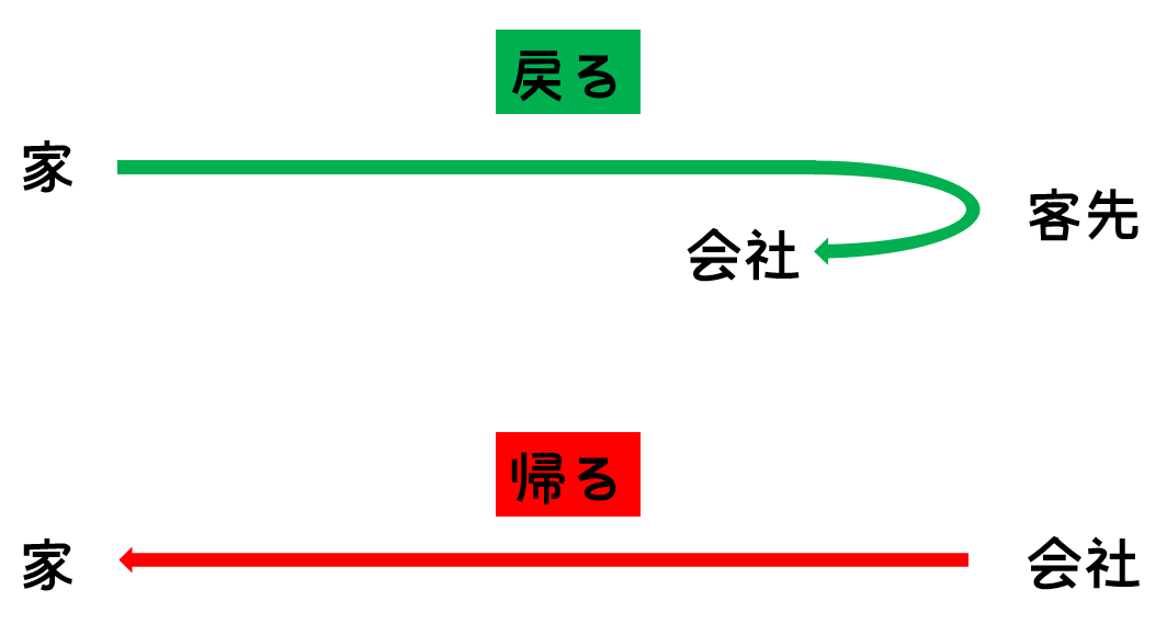 「帰る」和「戻る」的差別