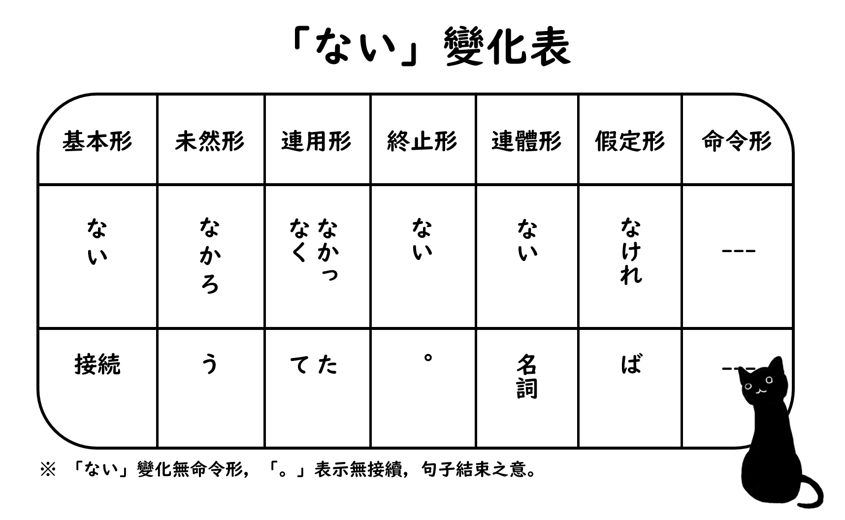 助動詞的「ない」和形式形容詞「ない」的差別