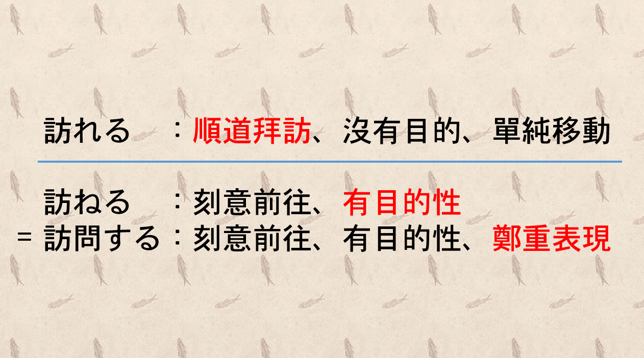 「訪れる」「訪ねる」「訪問する」的差別