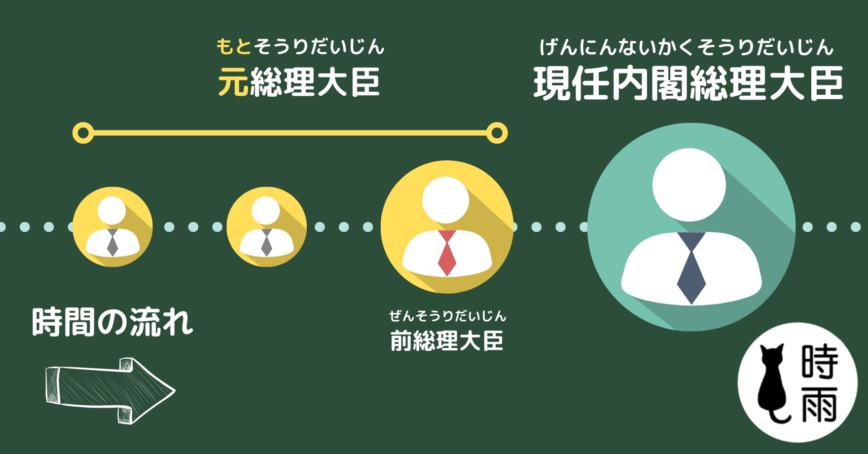 「元(もと)」的用法