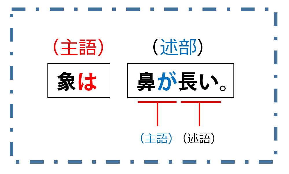 「象は鼻が長い」也可以寫「象の鼻は長い」？