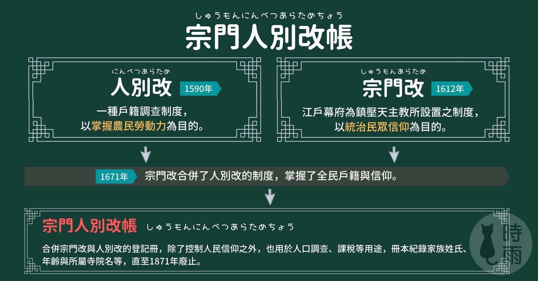 宗門人別改帳演變歴史