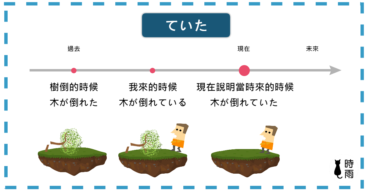 日文的時式(時制)
