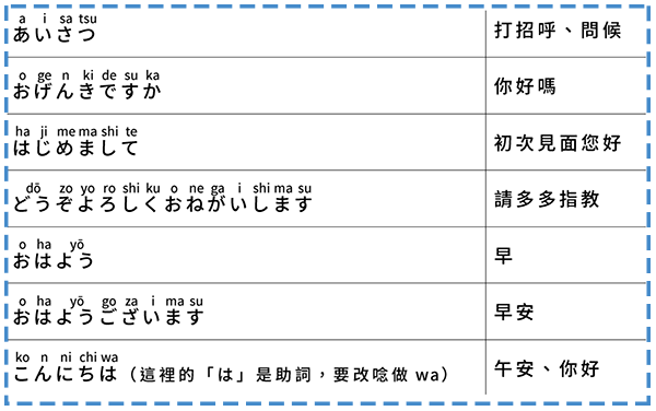 日語入門常用招呼語