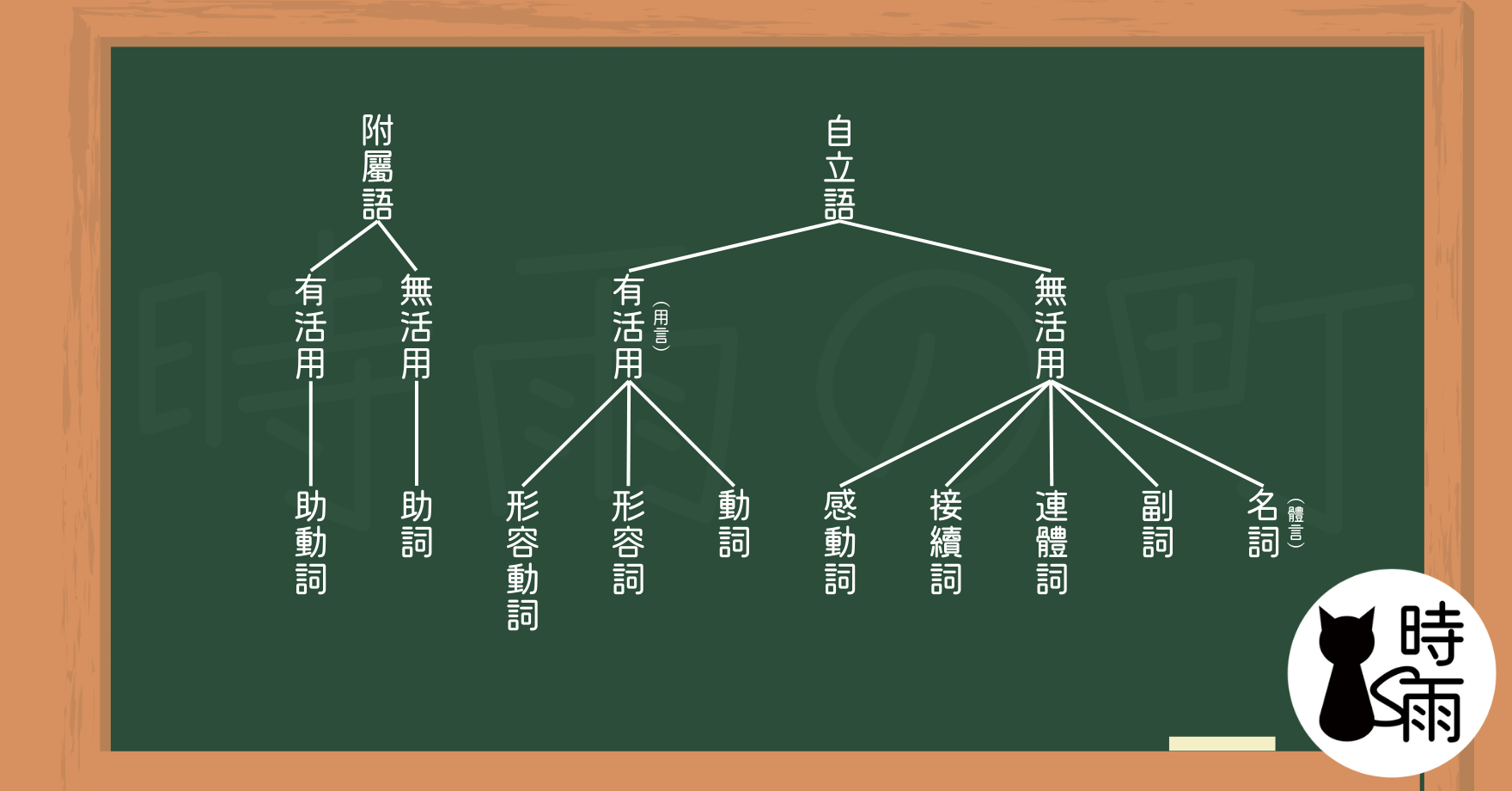 日語十大品詞