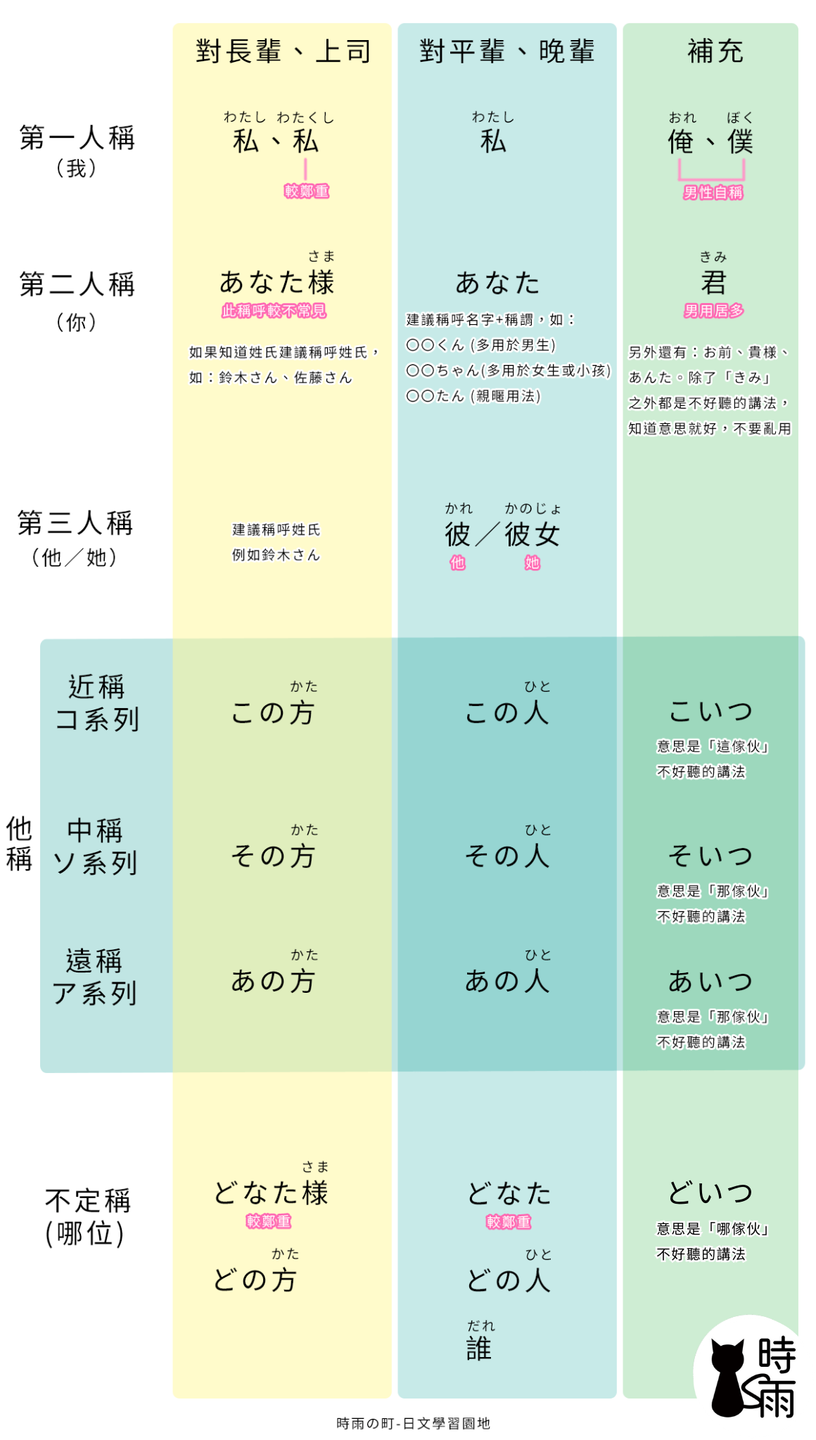N5文法06「名詞—代名詞」人稱、指示-時雨の町