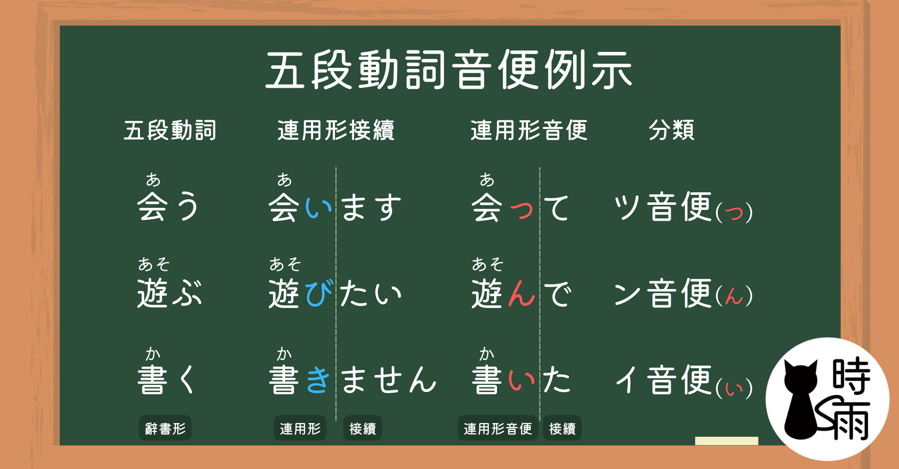 音便示例