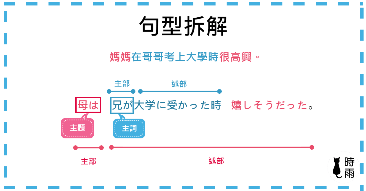 句型拆解