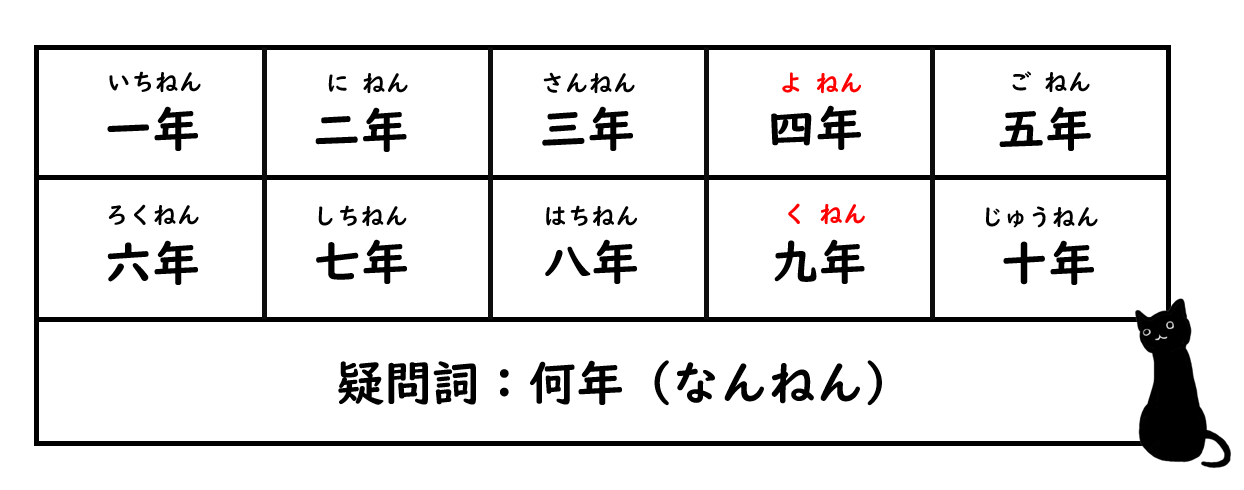 年的日文
