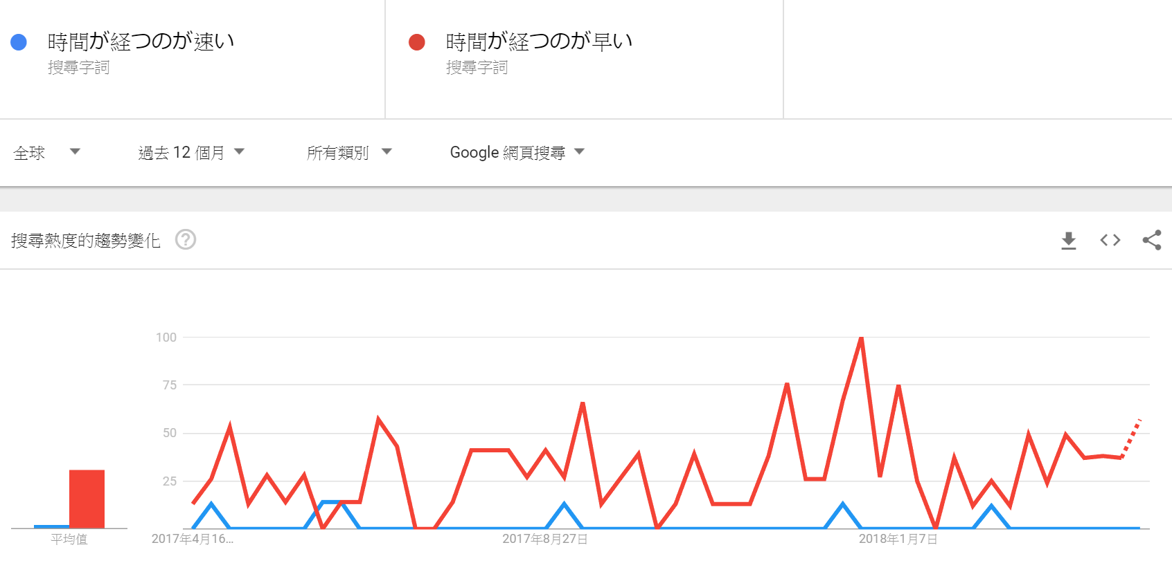 時間が経つのが早い