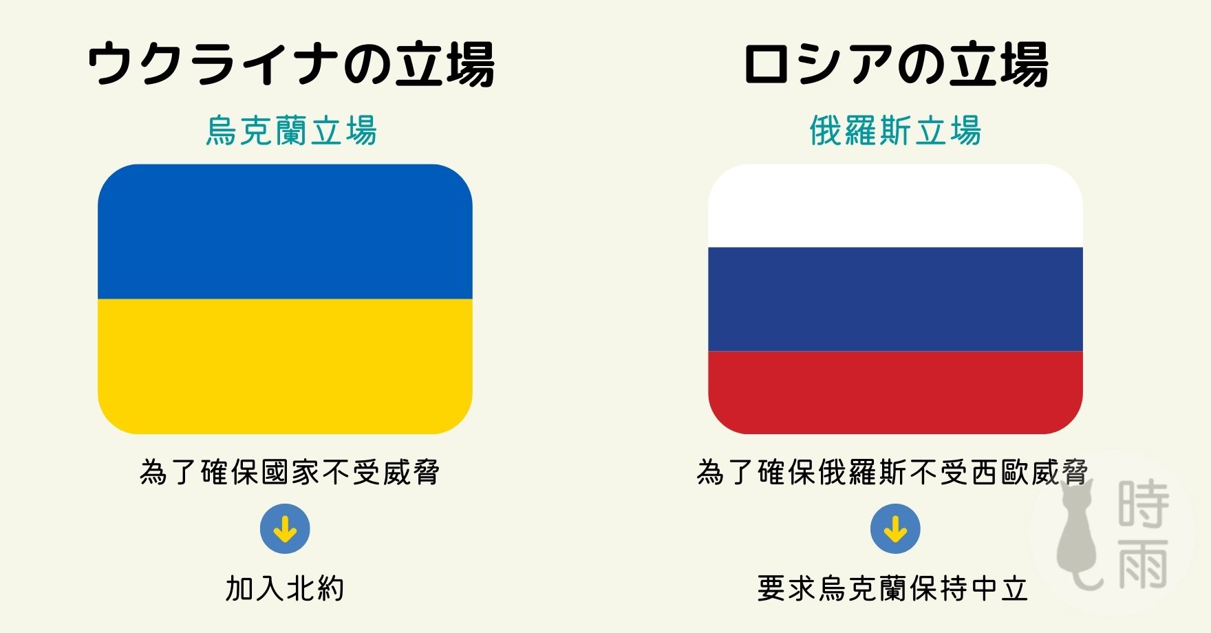 烏克蘭與俄羅斯的立場