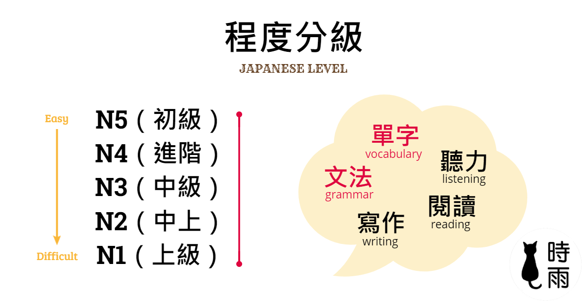 日文級別:N5N4N3N2N1
