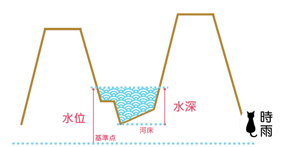 水位