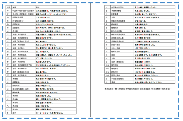 日文N5文法助詞總整理