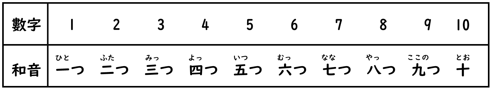 日文數字