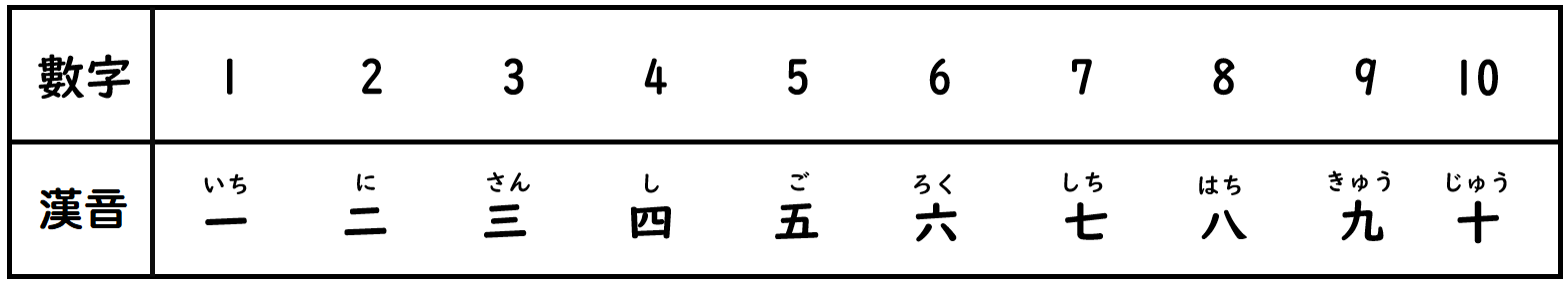 日文數字