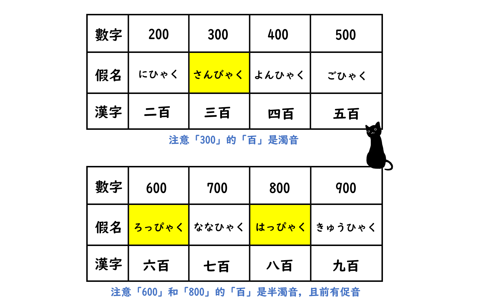 日文數字200~900的唸法