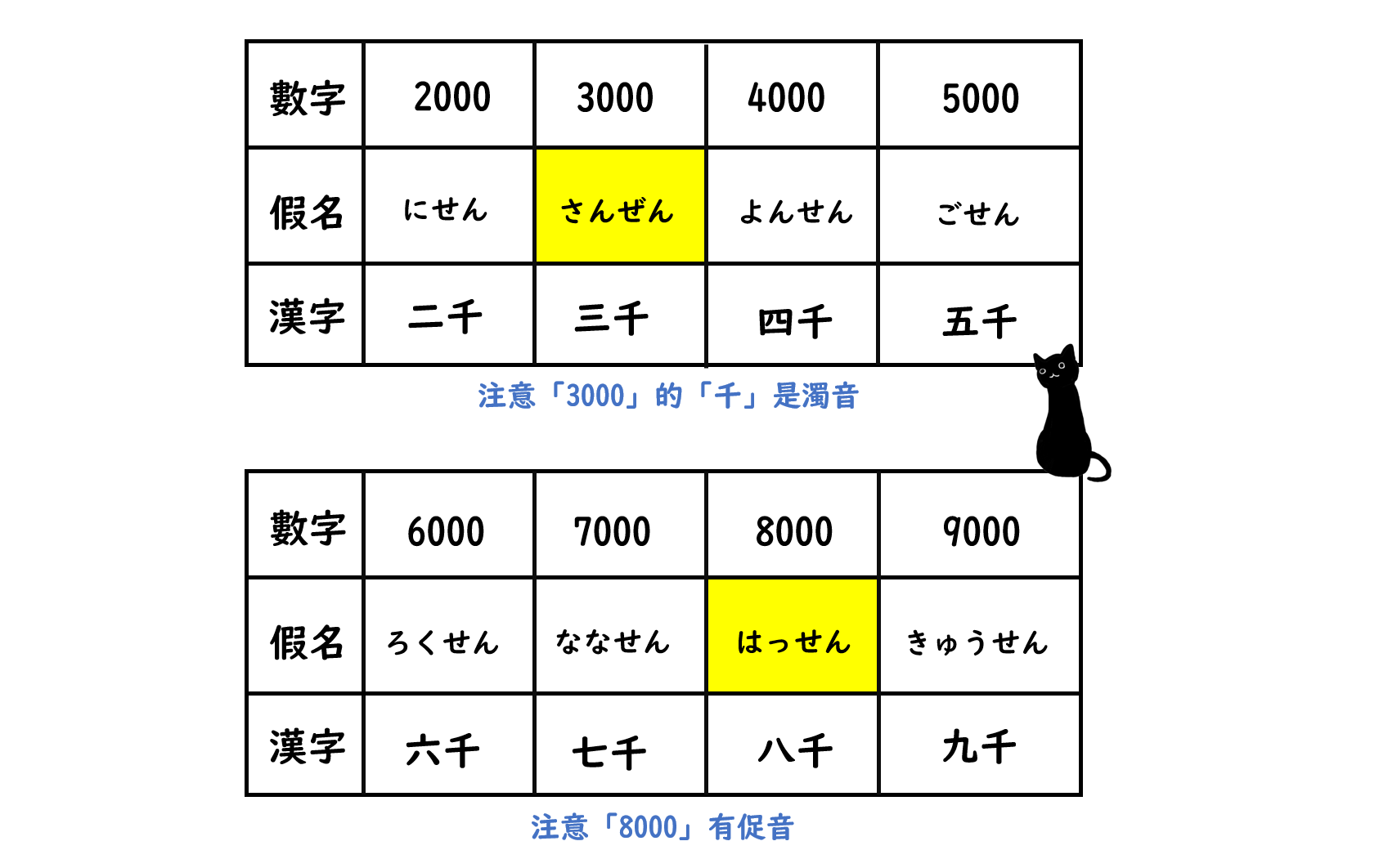 日文數字2000~9000的唸法